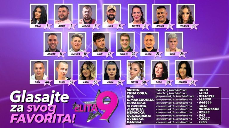 GLASAJTE ZA SVOG FAVORITA! Pratite uživo za SUPERFINALE Elite 9, a evo kako možete da izaberete pobednika (FOTO)